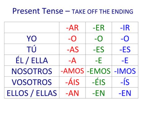 Verb Endings In Spanish Chart