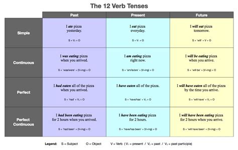 Verb Tenses English Chart