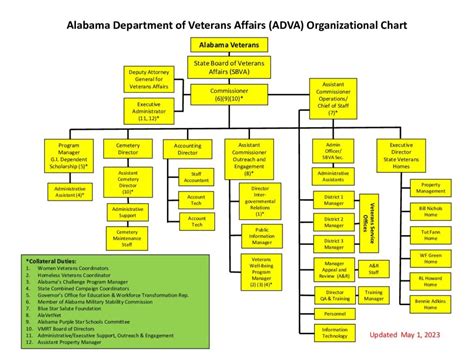 Veterans Affairs Org Chart
