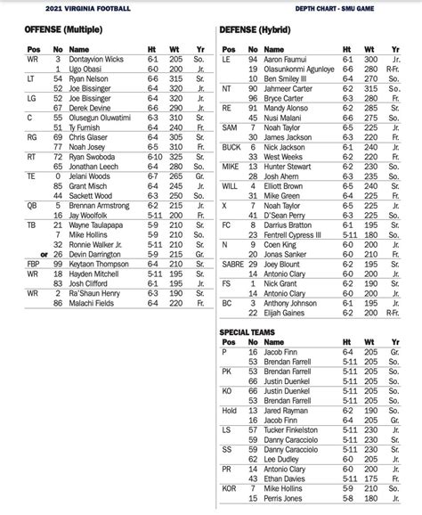 Virginia Football Depth Chart