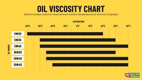 Viscosity Of Oil Chart