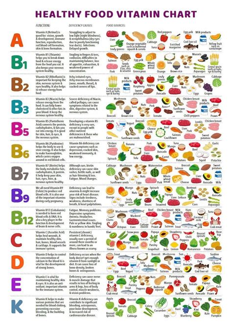 Vitamin A Foods Chart