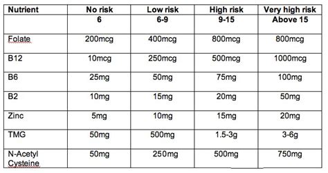 Vitamin B12 Levels Chart