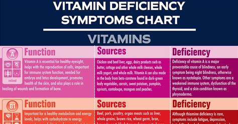 Vitamin Deficiency And Symptoms Chart