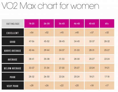 Vo2 'max Chart Female