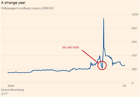 Volkswagen Short Squeeze Chart
