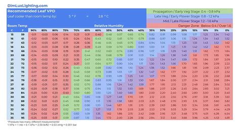 Vpd Chart For Flowering