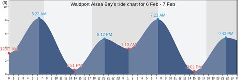 Waldport Tide Chart