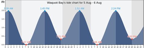 Waquoit Bay Tide Chart