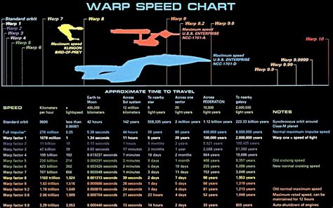 Warp Drive Speed Chart