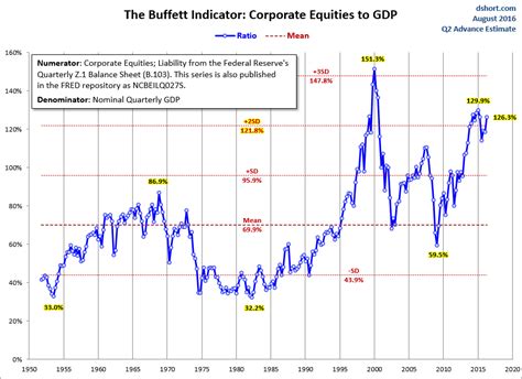 Warren Buffett Indicator Chart