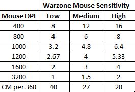 Warzone Sensitivity Chart