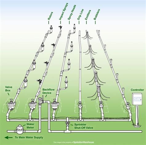 Water Irrigation Wiring Diagrams