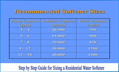 Water Softener Capacity Chart