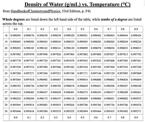 Water Temperature Density Chart