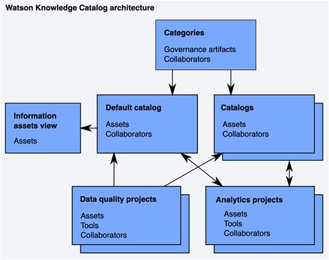 Watson Knowledge Catalog Cloud Pak For Data