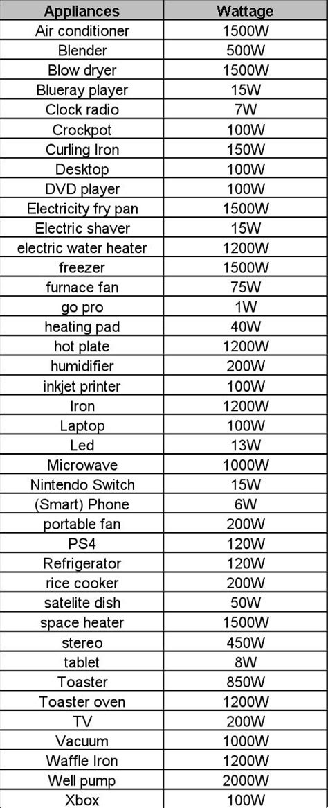 Wattage Chart For Home Appliances