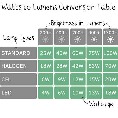 Watts To Lumens Conversion Chart