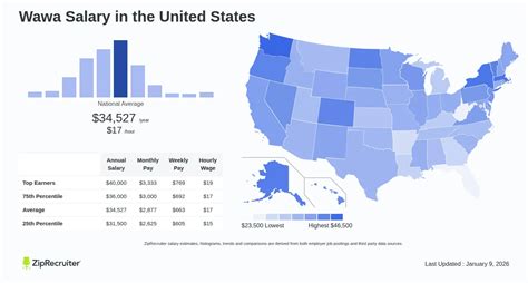 Wawa Supervisor Salary