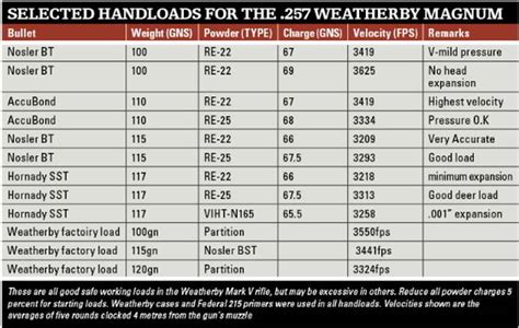 Weatherby 257 Ballistics Chart