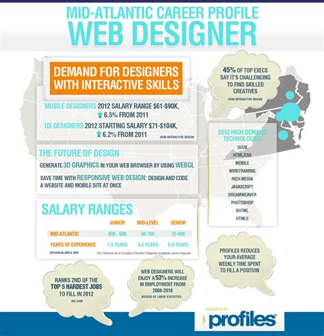 Web Designer Career Description