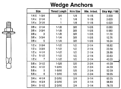 Wedge Anchor Size Chart