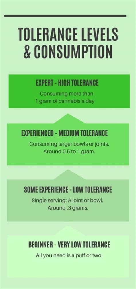 Weed Tolerance Break Chart