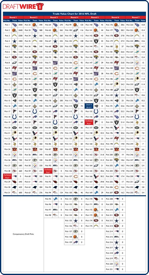 Week 1 Trade Value Chart
