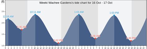 Weeki Wachee Tide Chart