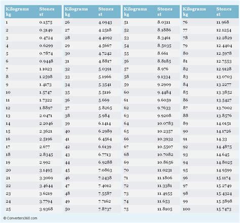 Weight Conversion Chart Stones To Kg