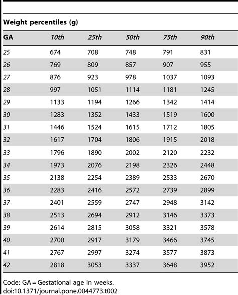 Weight Percentile Chart