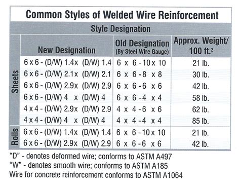 Welded Wire Mesh Sizes Chart