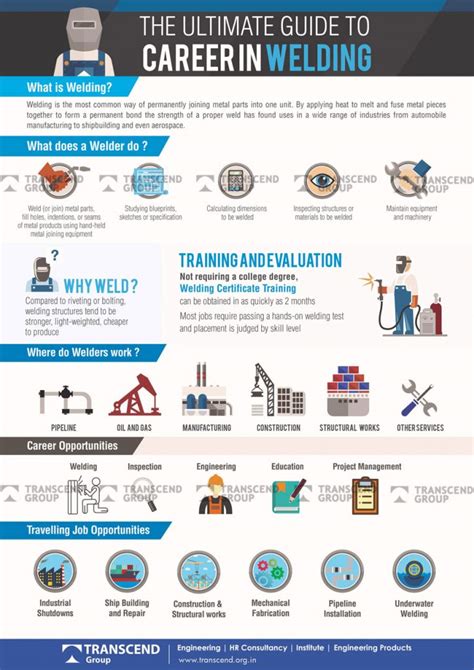 Welding Career Outlook