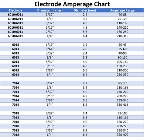Welding Electrode Amp Chart