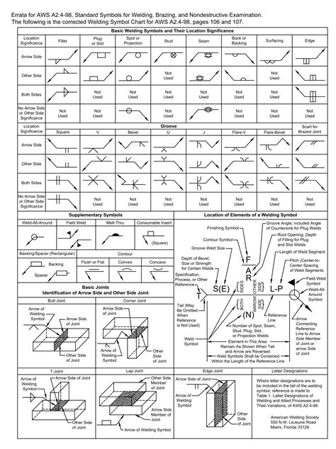 Welding Symbol Chart
