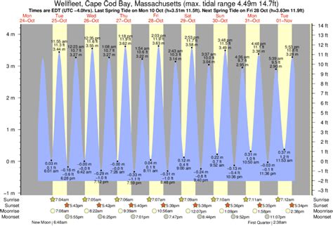 Wellfleet Bay Tide Chart