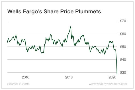 Wells Fargo Bank Stock Chart