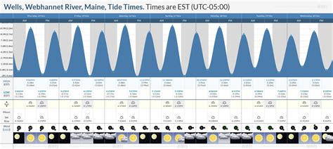 Wells High Tide Chart