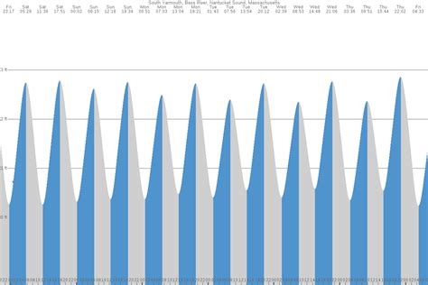 West Dennis Tide Chart