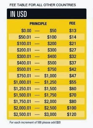 Western Union Price Chart