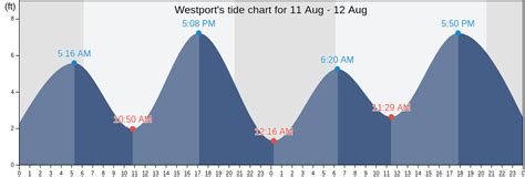 Westport Harbor Tide Chart