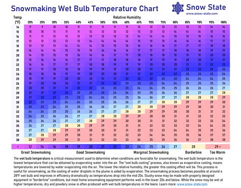 Wet Bulb Chart