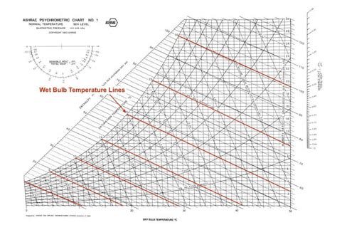 Wet Bulb Temperature Chart