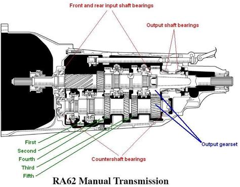 What Is 5 Speed Manual Transmission