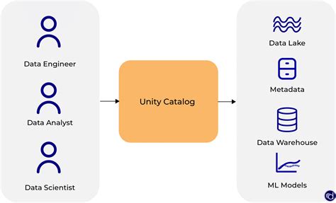 What Is Catalog In Databricks