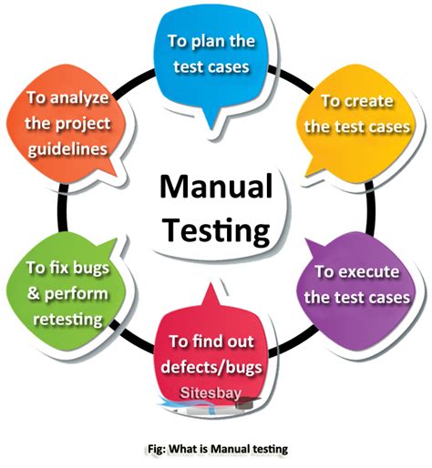 What Is Manual Testing In Software Testing