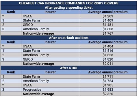 What Is The Lowest Car Insurance