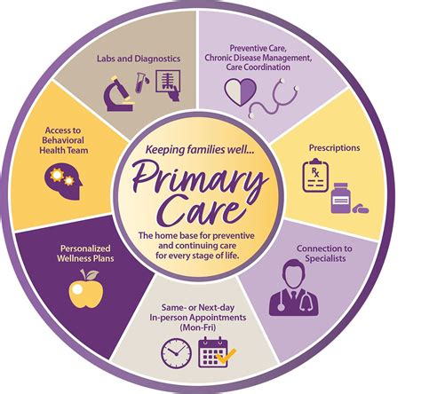 What Is The Primary Care