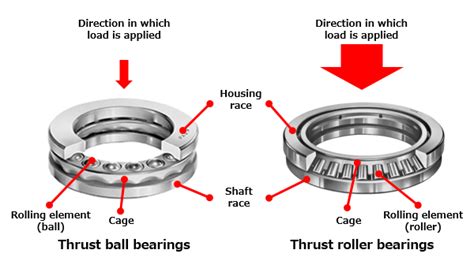 Wheels and Bearings: The Foundation of Motion