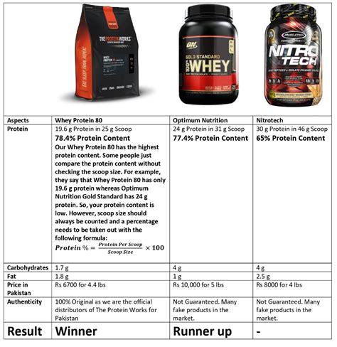 Whey Protein Nutrition Chart
